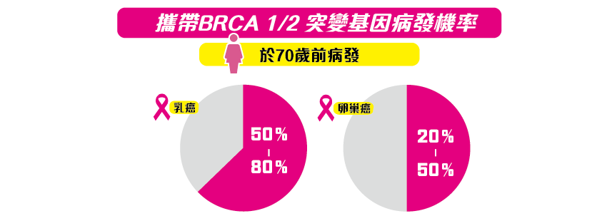 BRCA基因突變 70歲前病發機率高